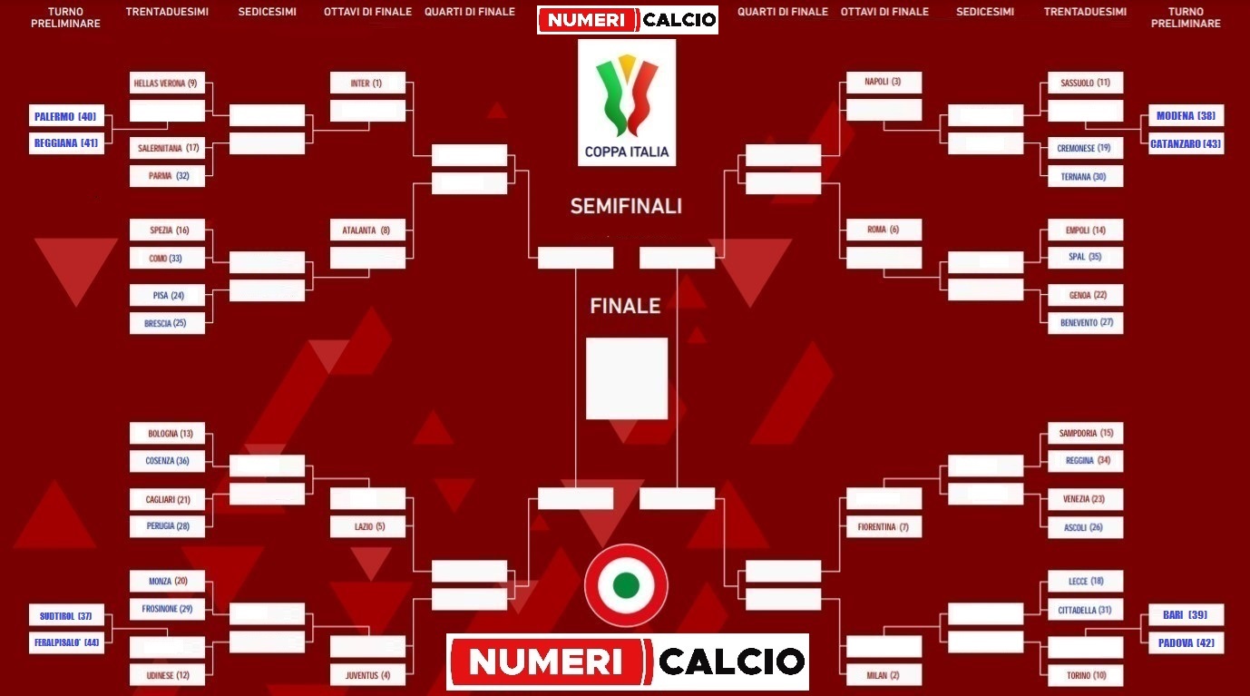 Coppa Italia 2022-23 – Il tabellone provvisorio - Numeri Calcio